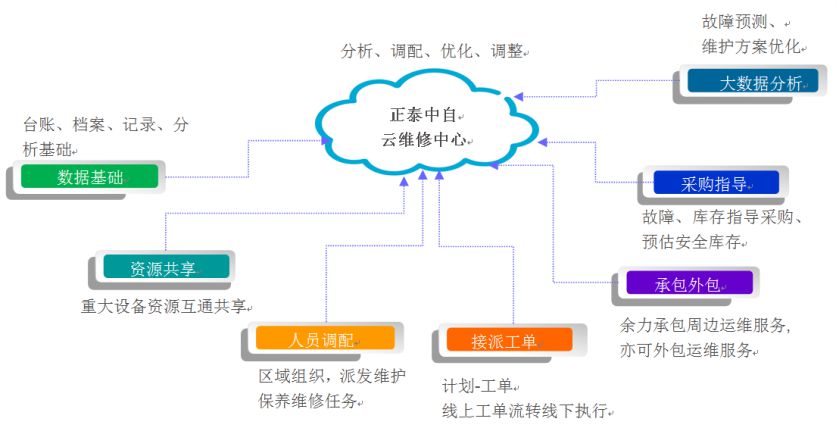 設備維修云服務中心