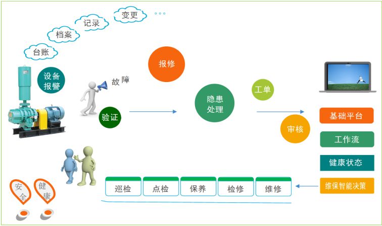 污水廠設備管理系統